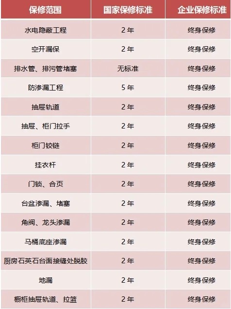 家裝，15項(xiàng)終身保修，你知道嗎？
